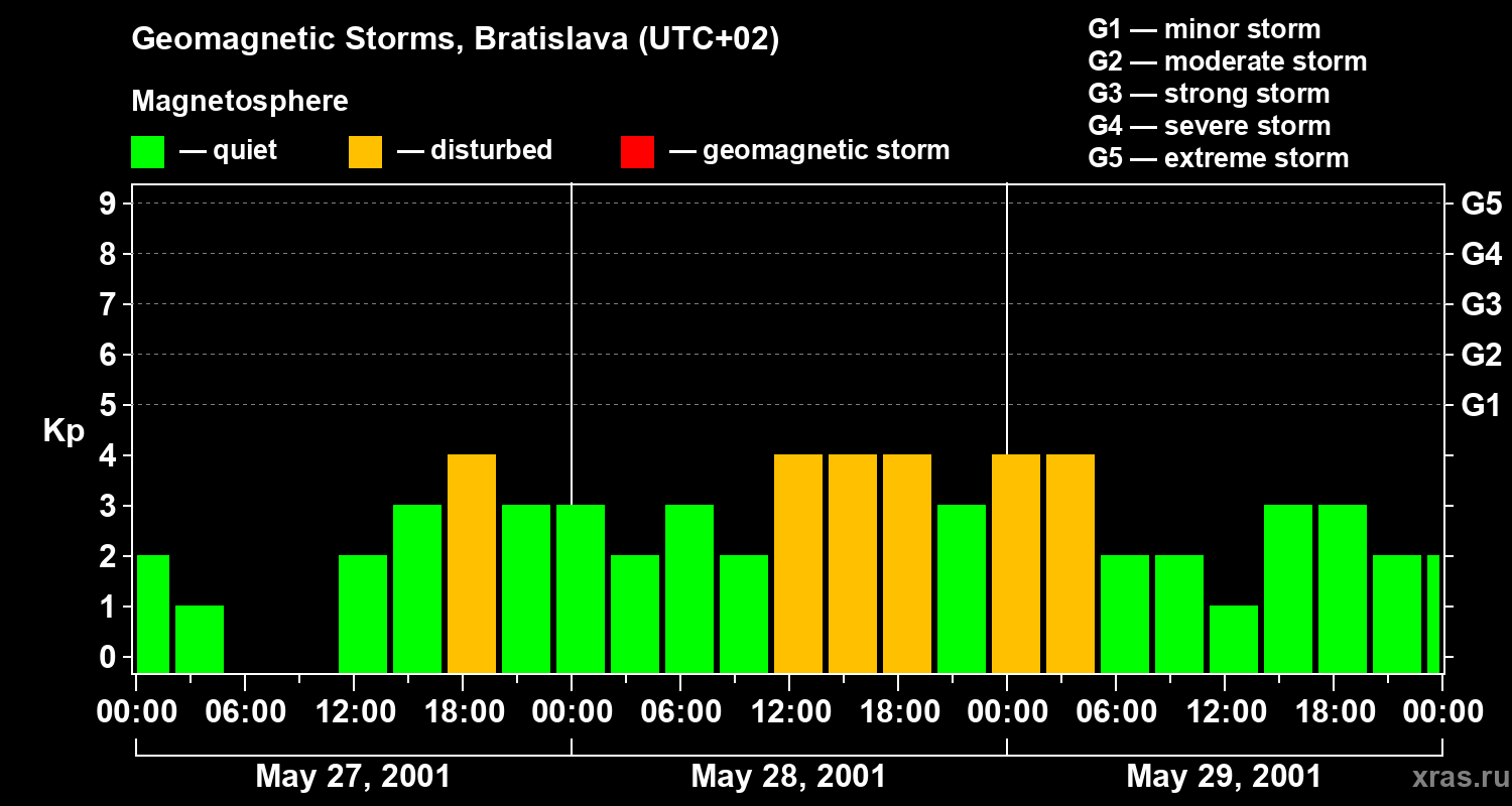 Changes in the geomagnetic index Kp