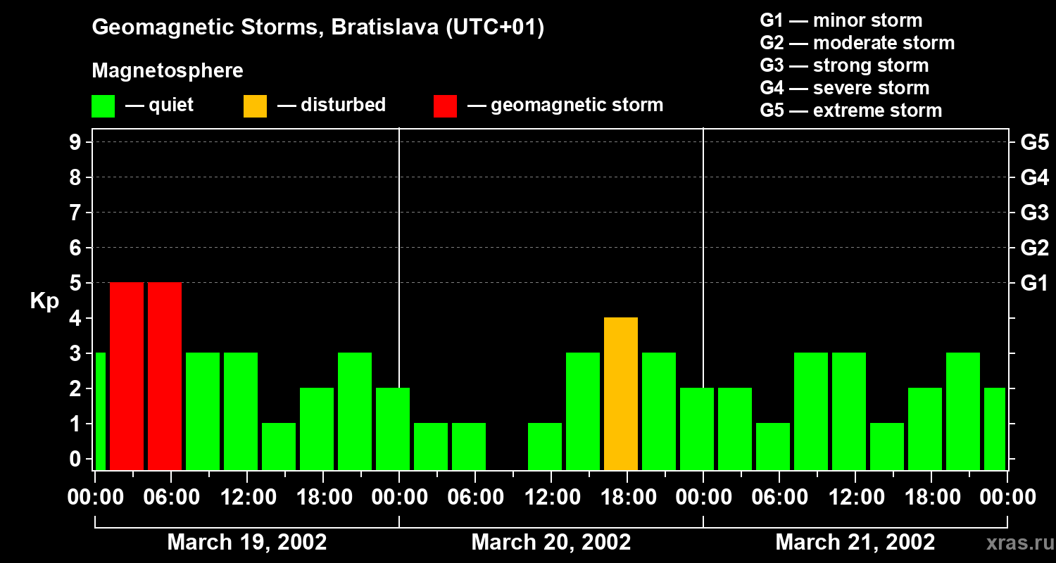 Changes in the geomagnetic index Kp