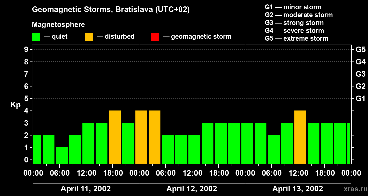Changes in the geomagnetic index Kp
