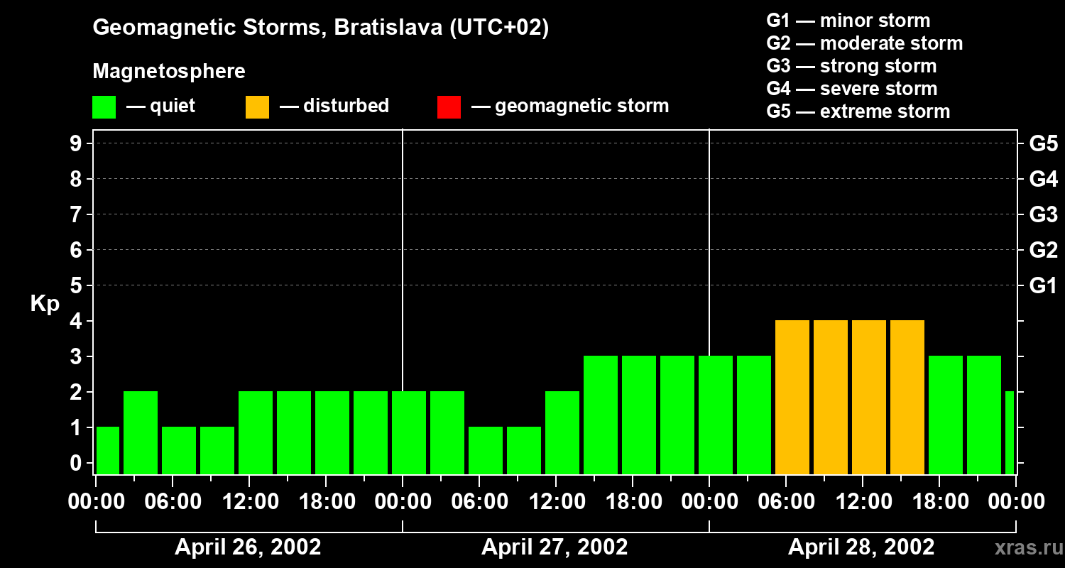 Changes in the geomagnetic index Kp