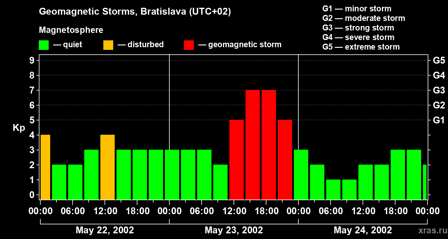 Changes in the geomagnetic index Kp