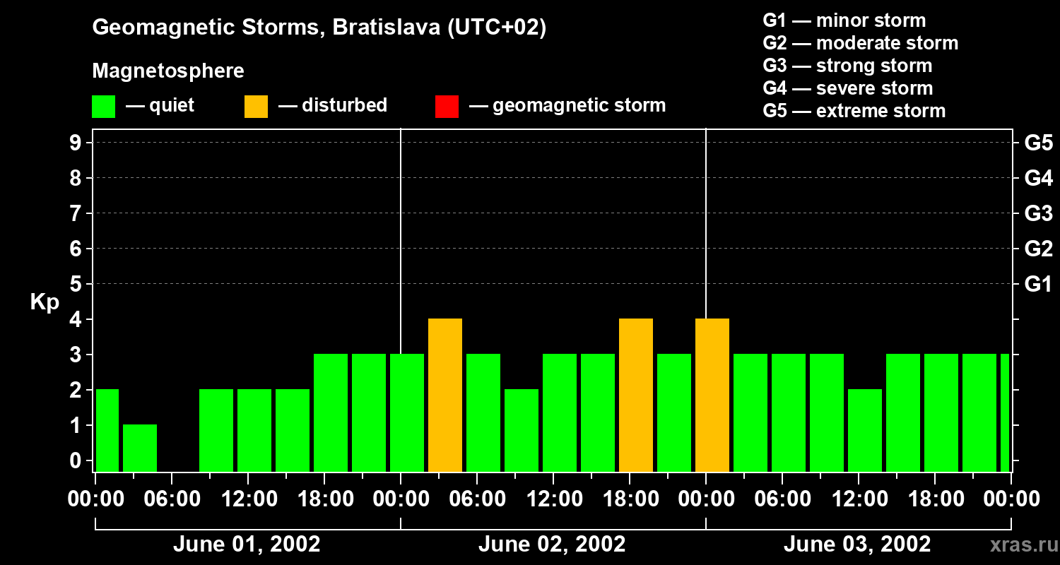 Changes in the geomagnetic index Kp
