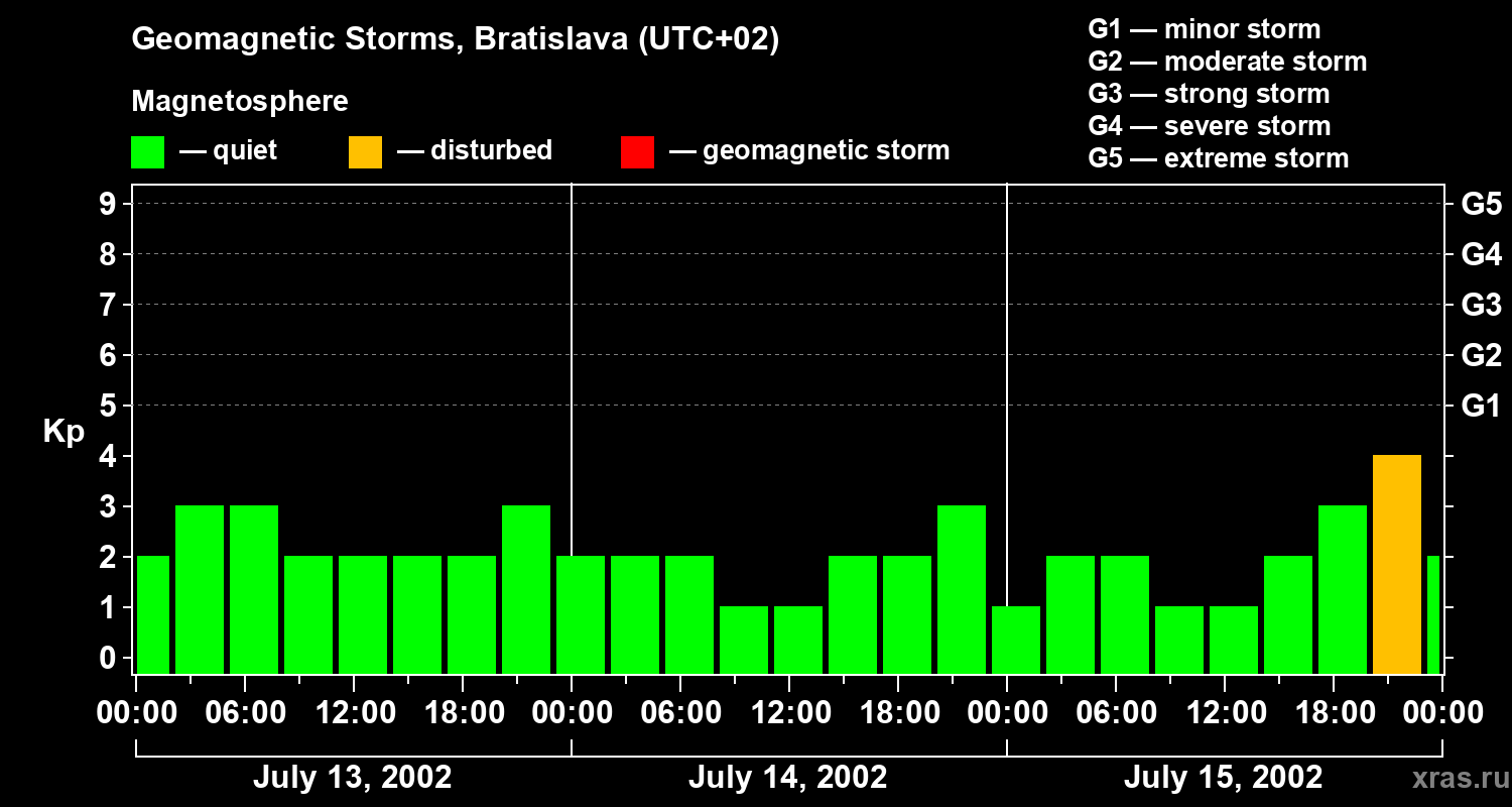 Changes in the geomagnetic index Kp