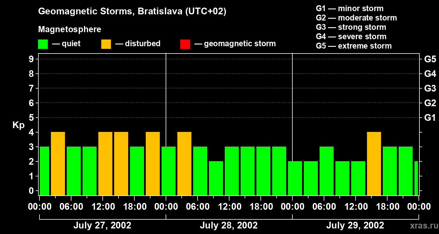 Changes in the geomagnetic index Kp