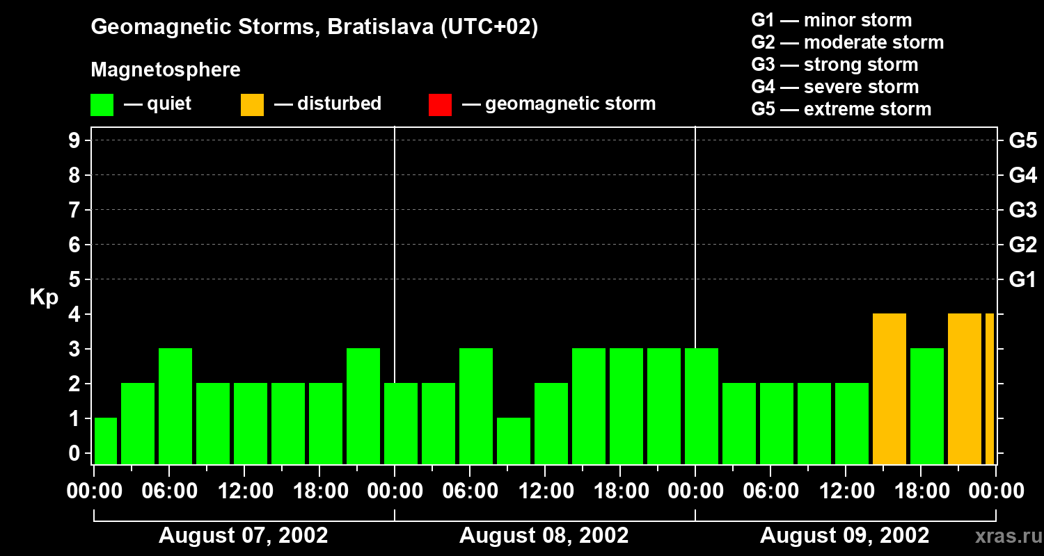 Changes in the geomagnetic index Kp