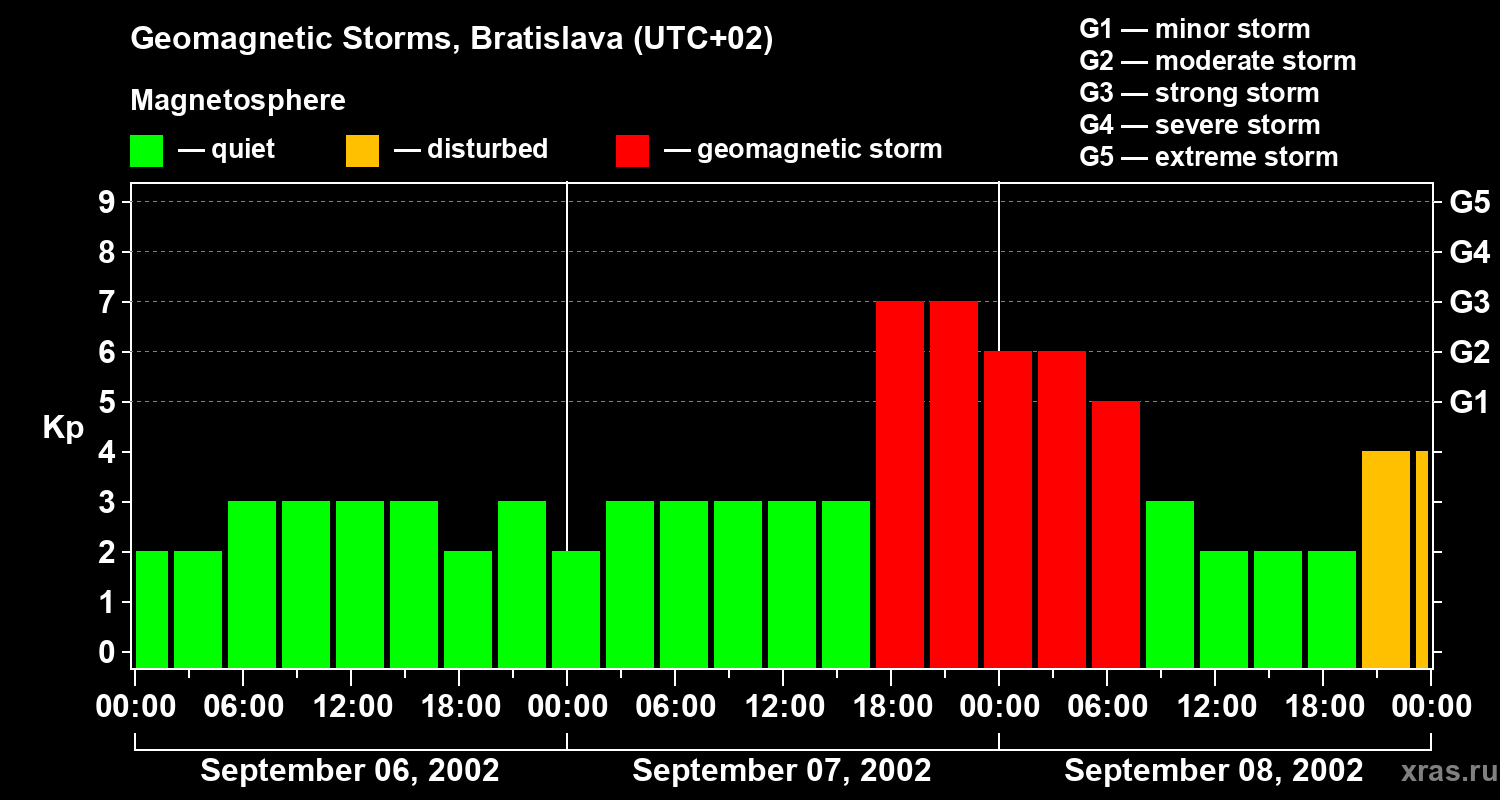 Changes in the geomagnetic index Kp