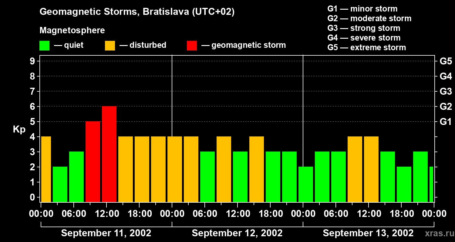 Changes in the geomagnetic index Kp