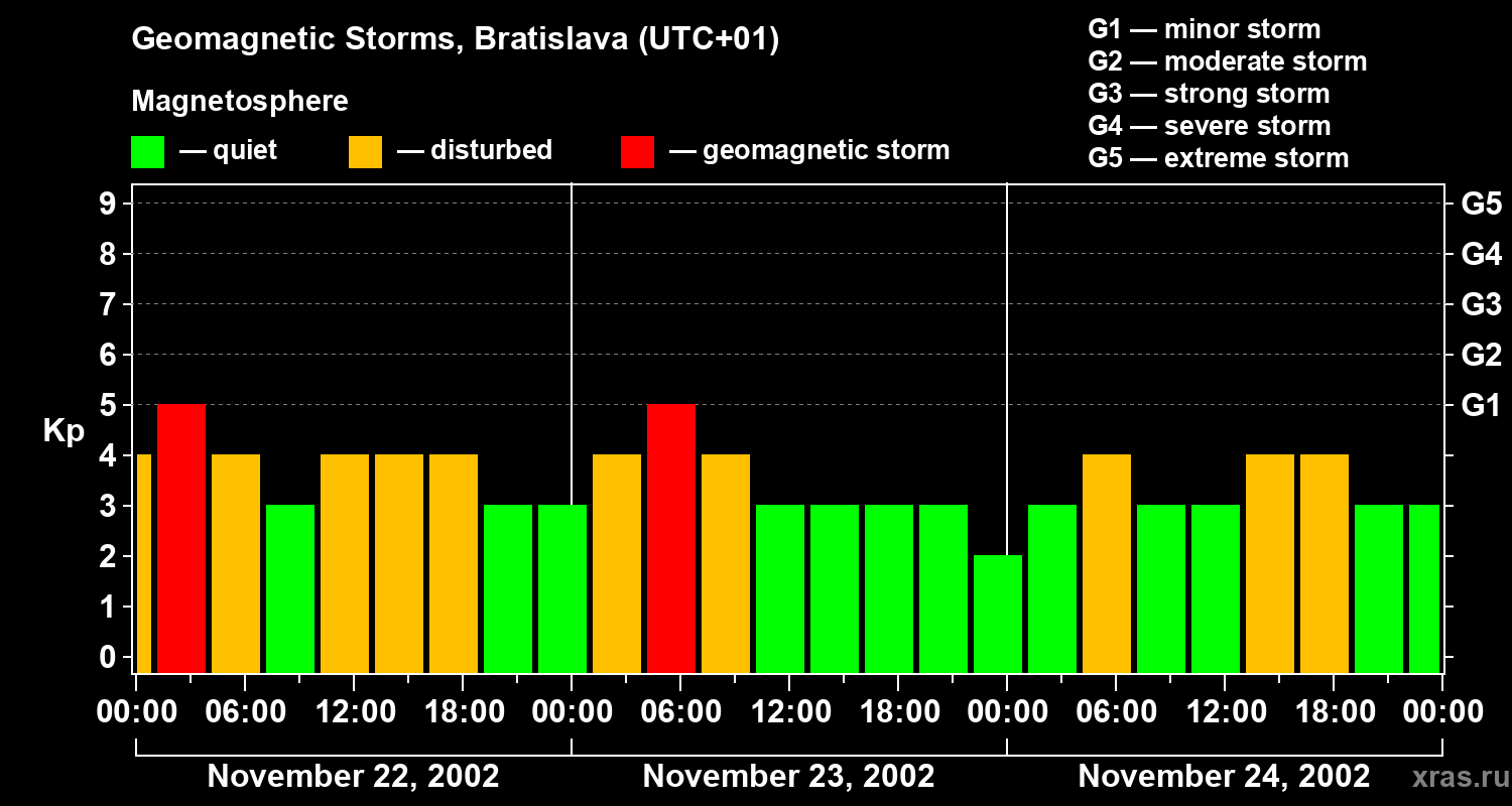 Changes in the geomagnetic index Kp