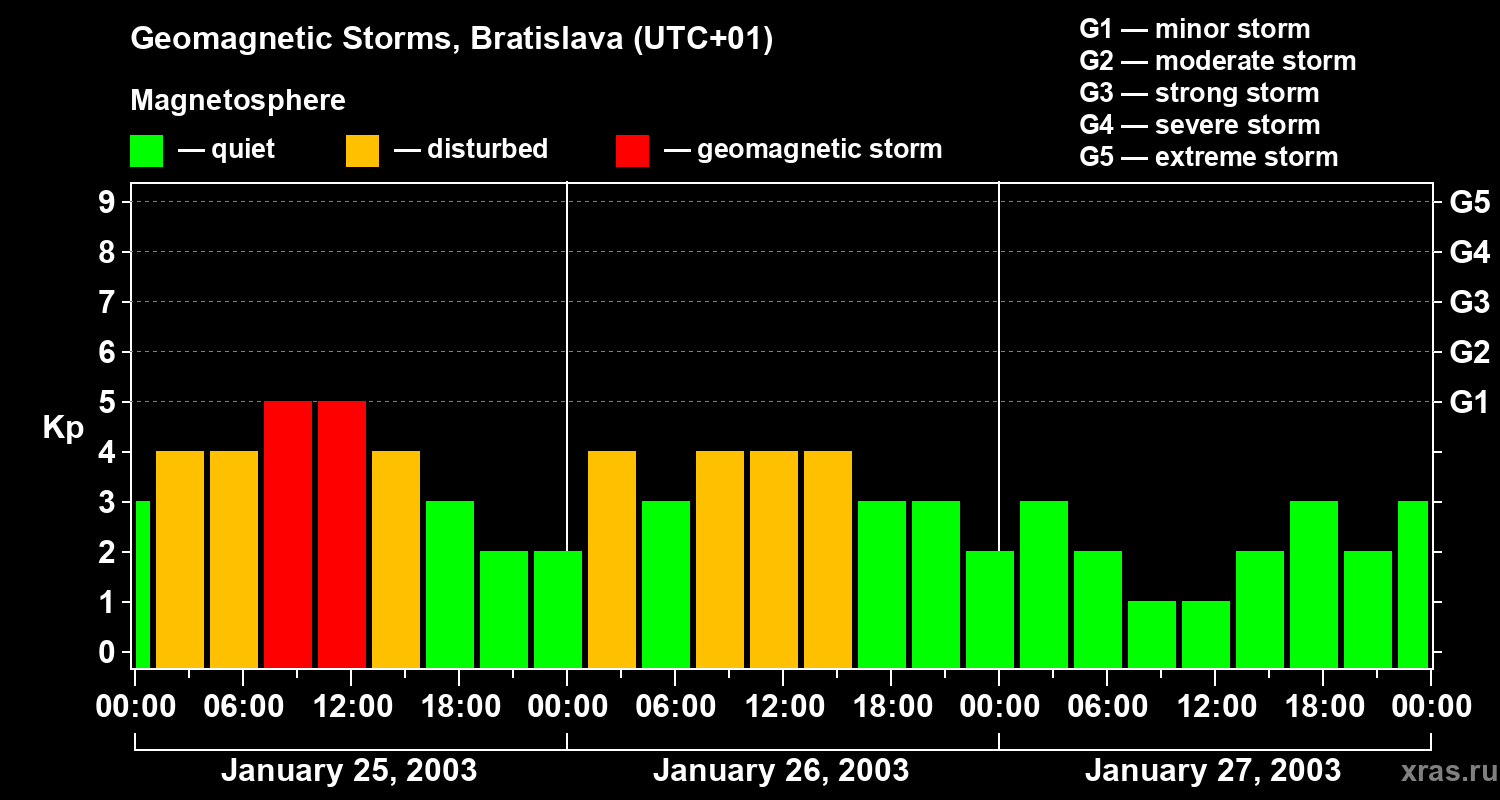 Changes in the geomagnetic index Kp