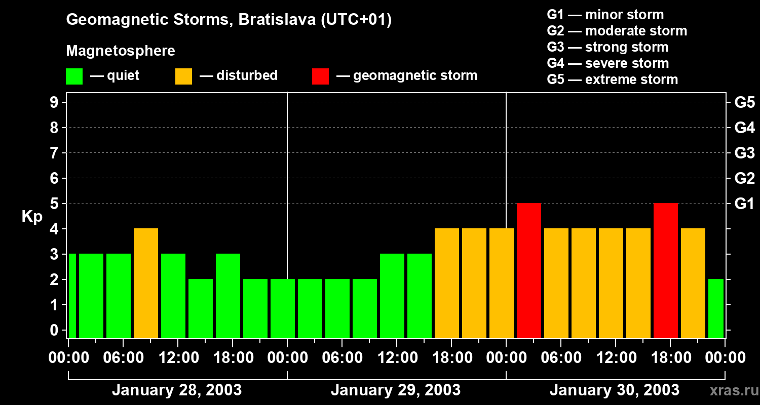 Changes in the geomagnetic index Kp