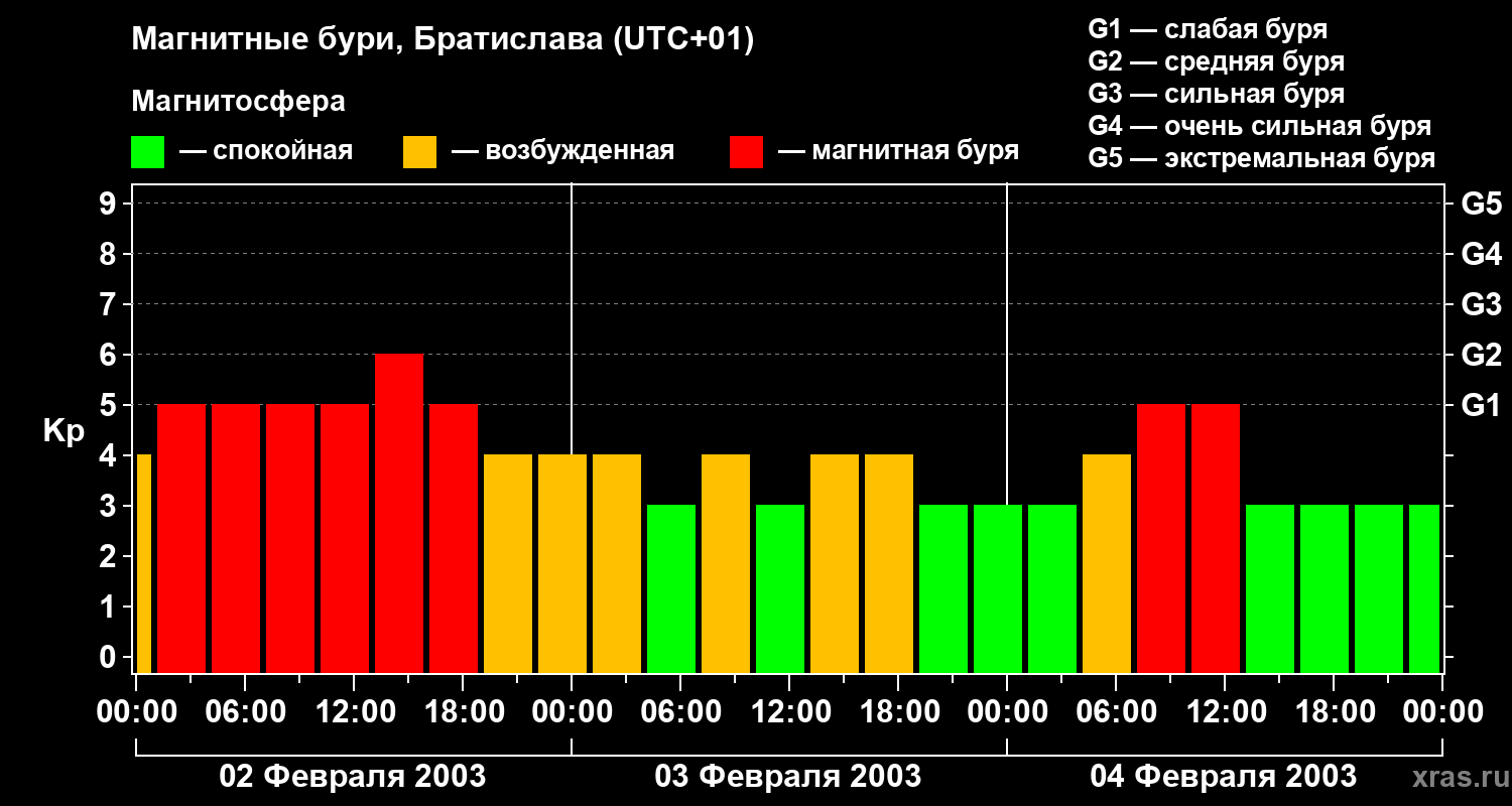 Изменения геомагнитного индекса Kp