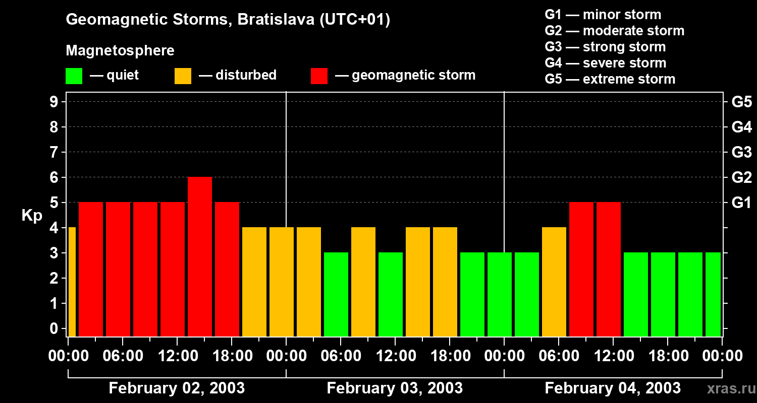Changes in the geomagnetic index Kp