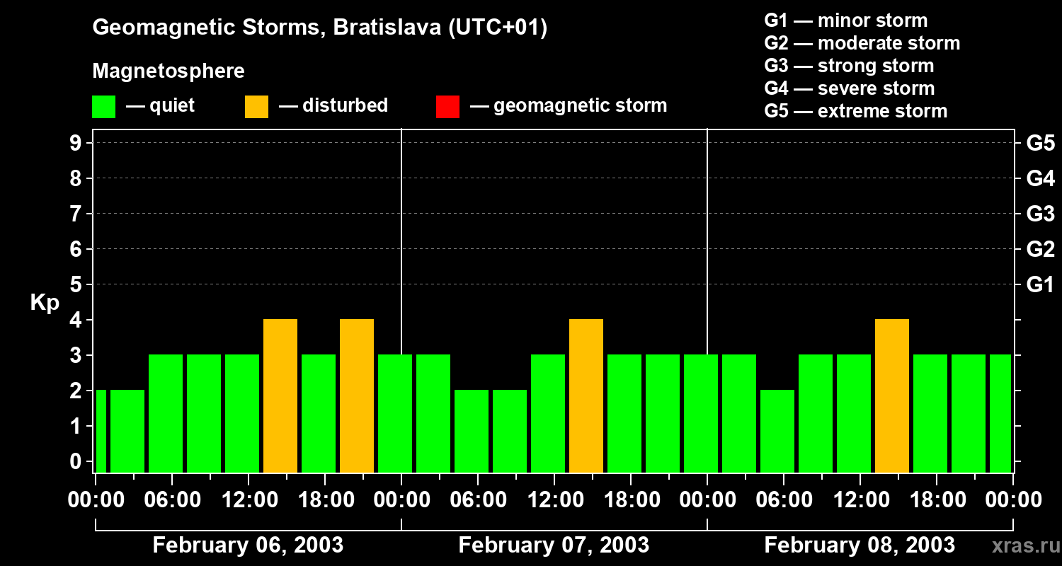 Changes in the geomagnetic index Kp