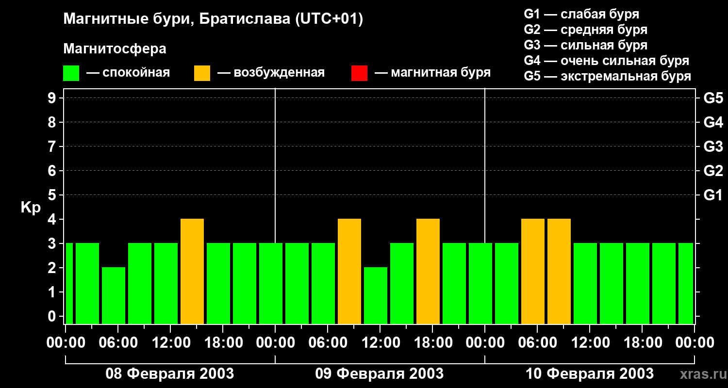 Изменения геомагнитного индекса Kp