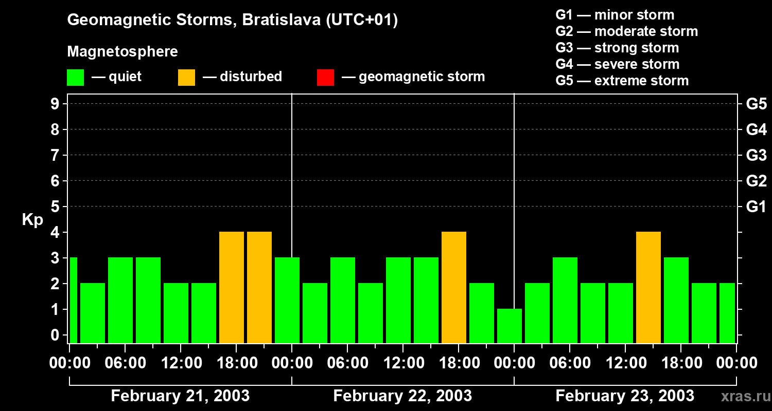 Changes in the geomagnetic index Kp