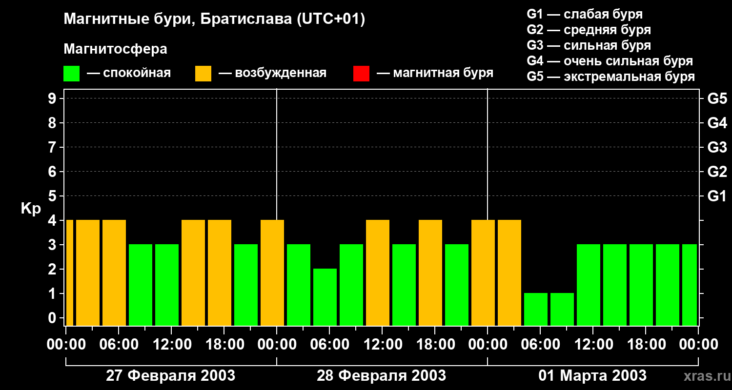 Изменения геомагнитного индекса Kp