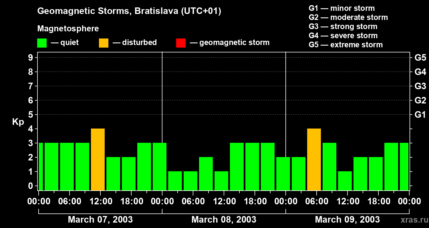 Changes in the geomagnetic index Kp