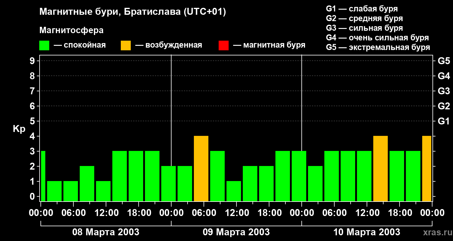 Изменения геомагнитного индекса Kp