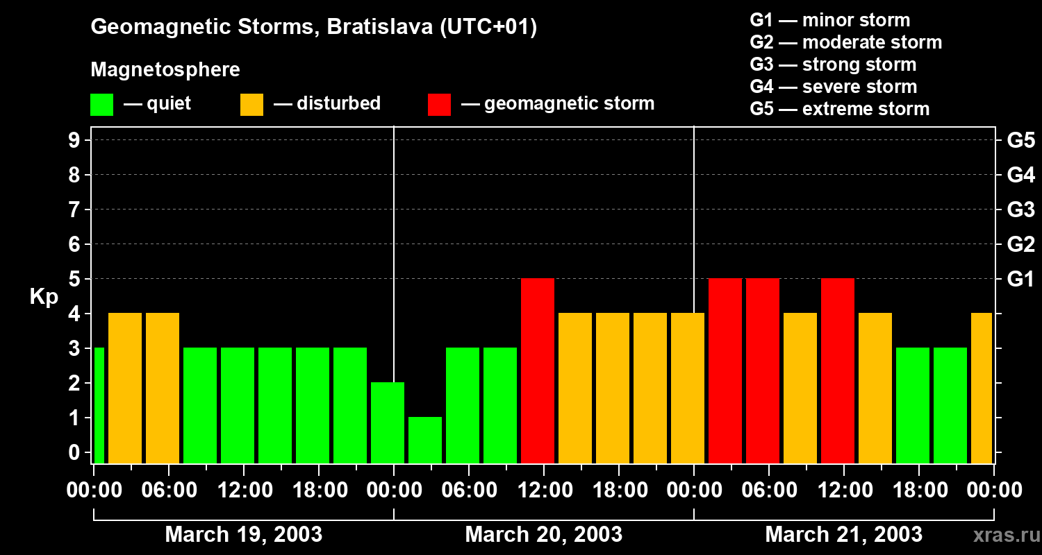 Changes in the geomagnetic index Kp
