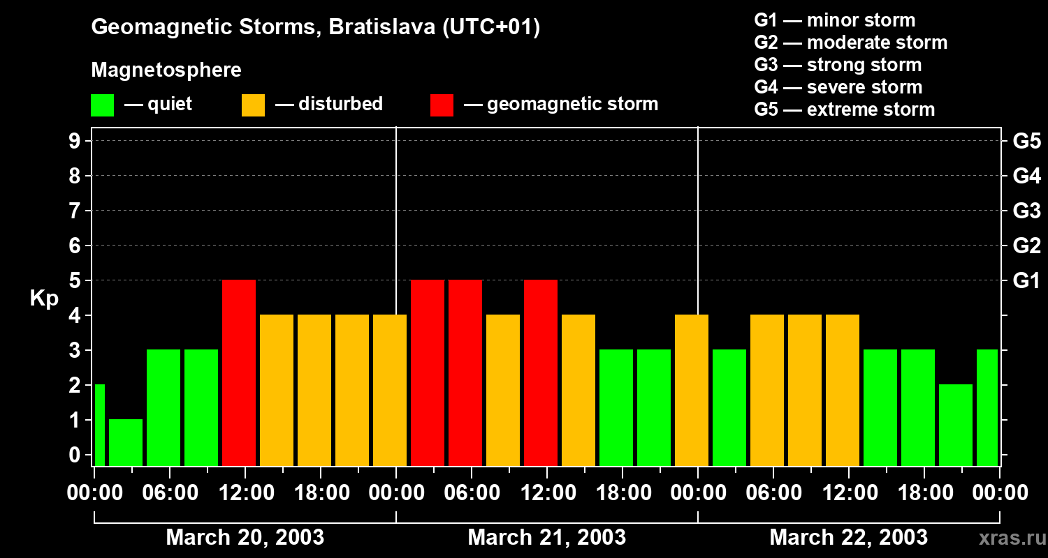 Changes in the geomagnetic index Kp
