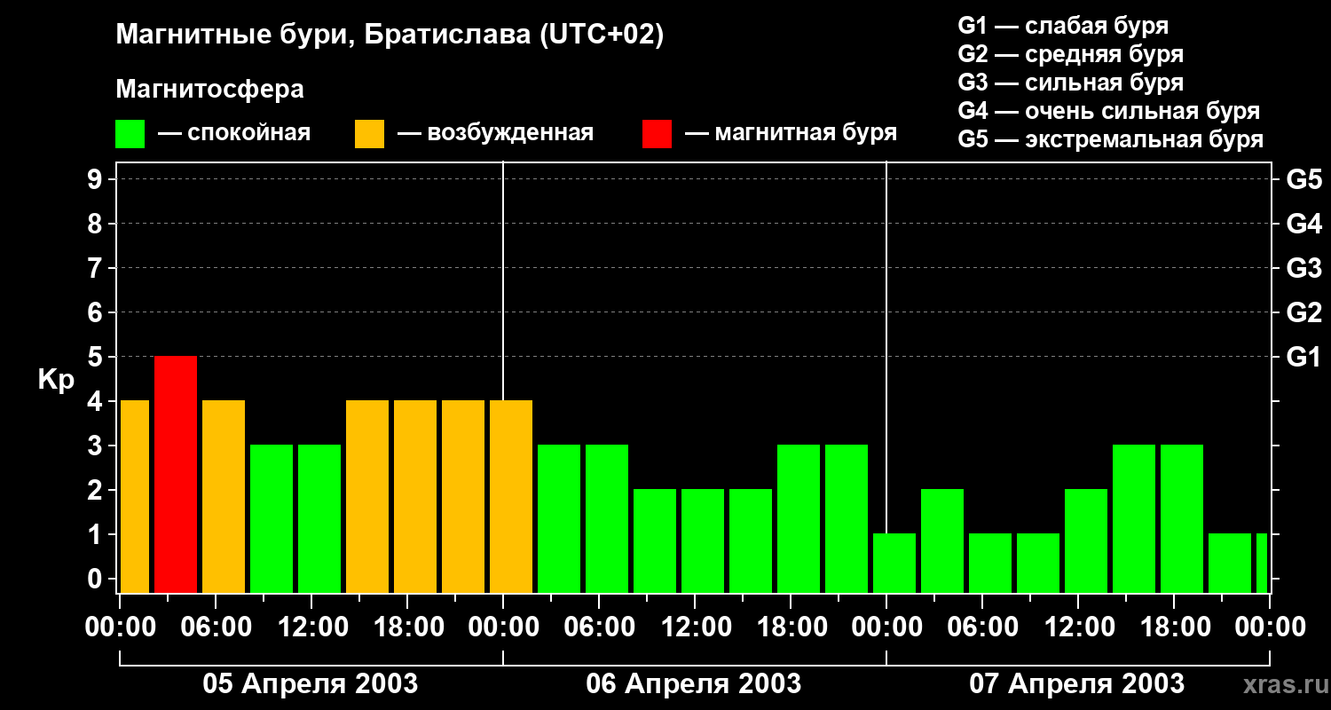 Изменения геомагнитного индекса Kp