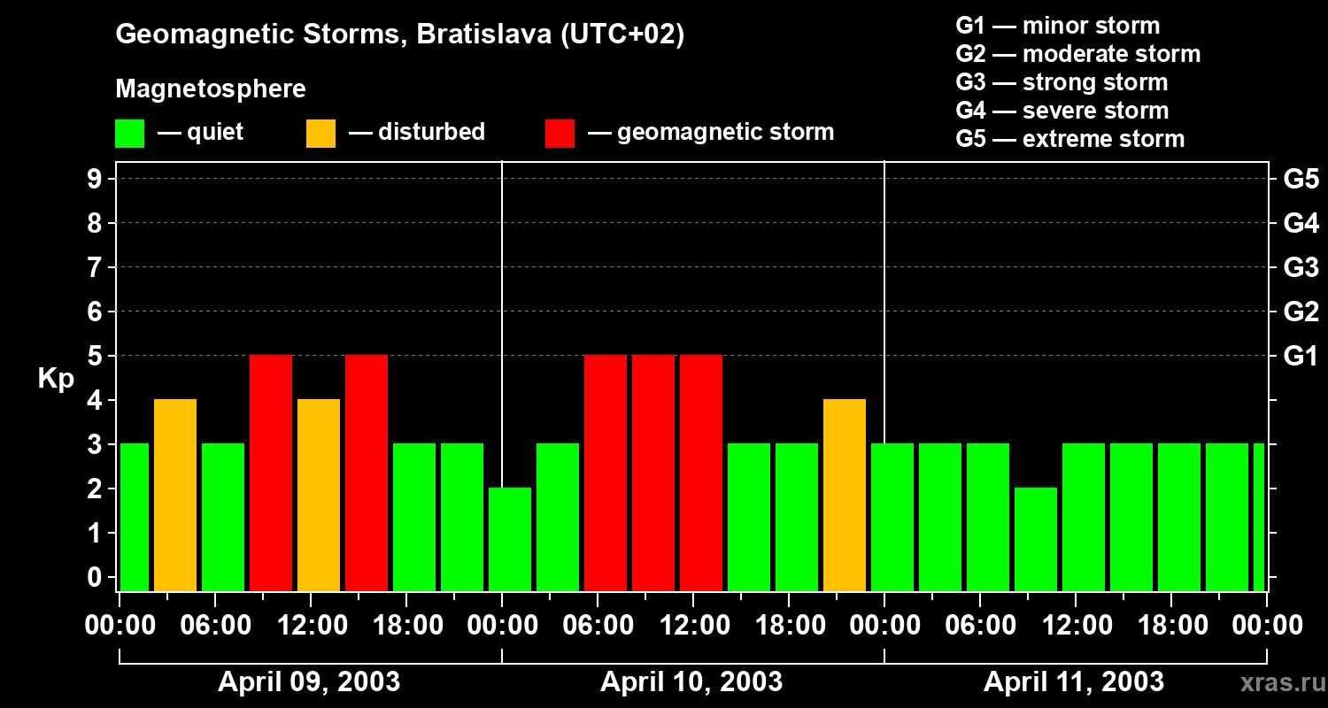 Changes in the geomagnetic index Kp
