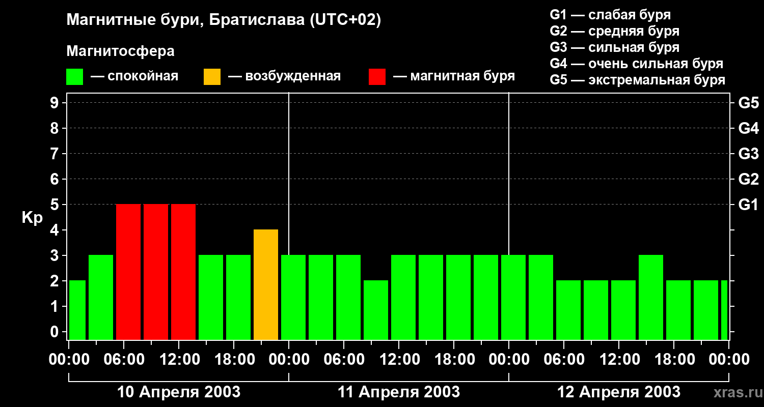 Изменения геомагнитного индекса Kp