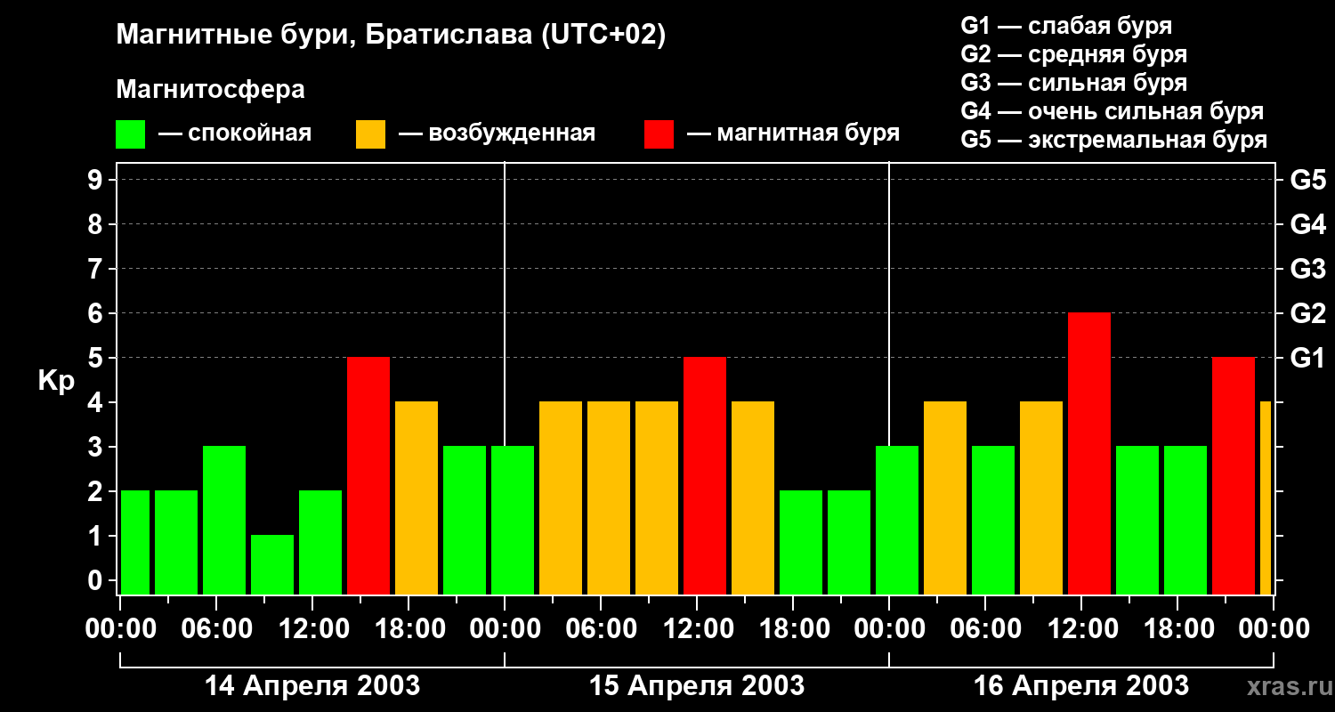 Изменения геомагнитного индекса Kp