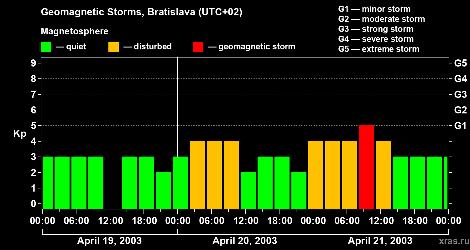 Changes in the geomagnetic index Kp