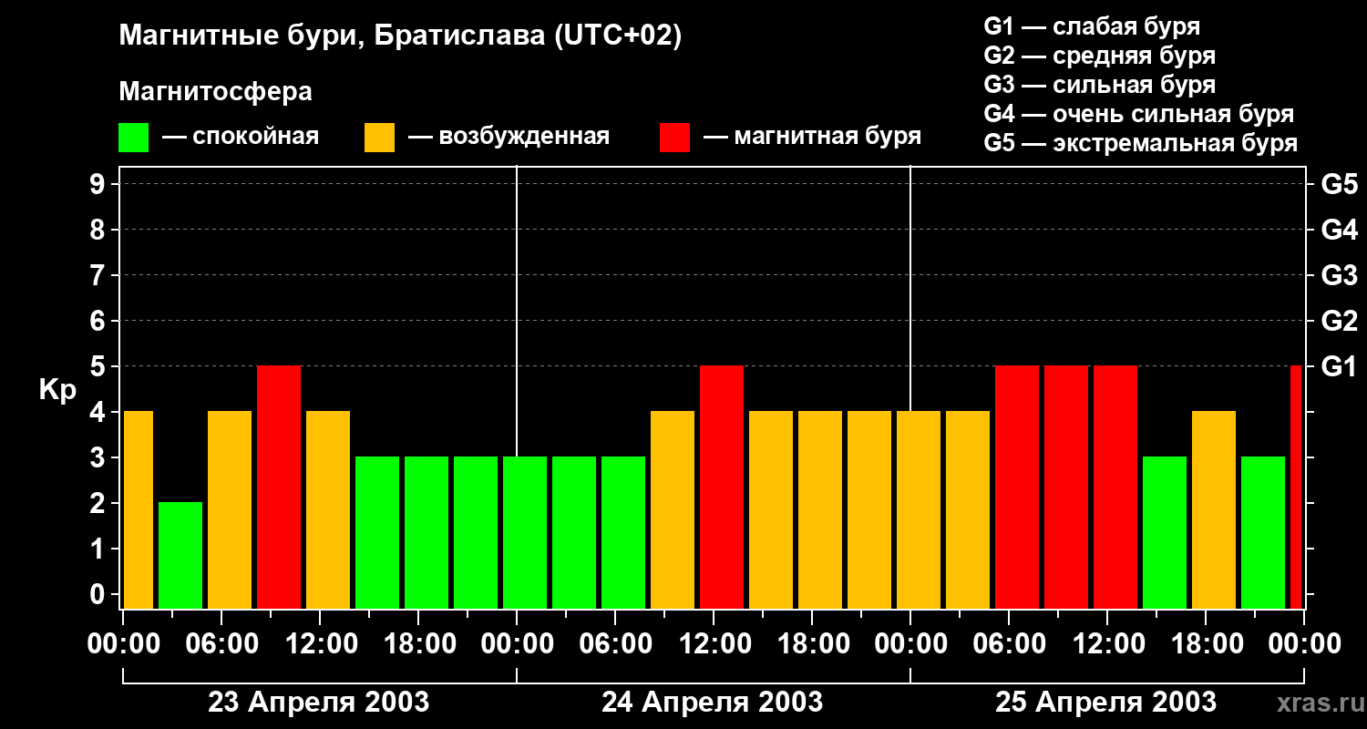 Изменения геомагнитного индекса Kp