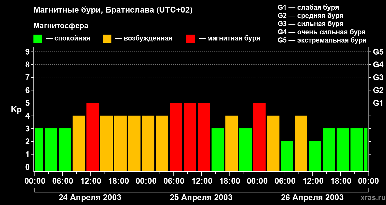 Изменения геомагнитного индекса Kp