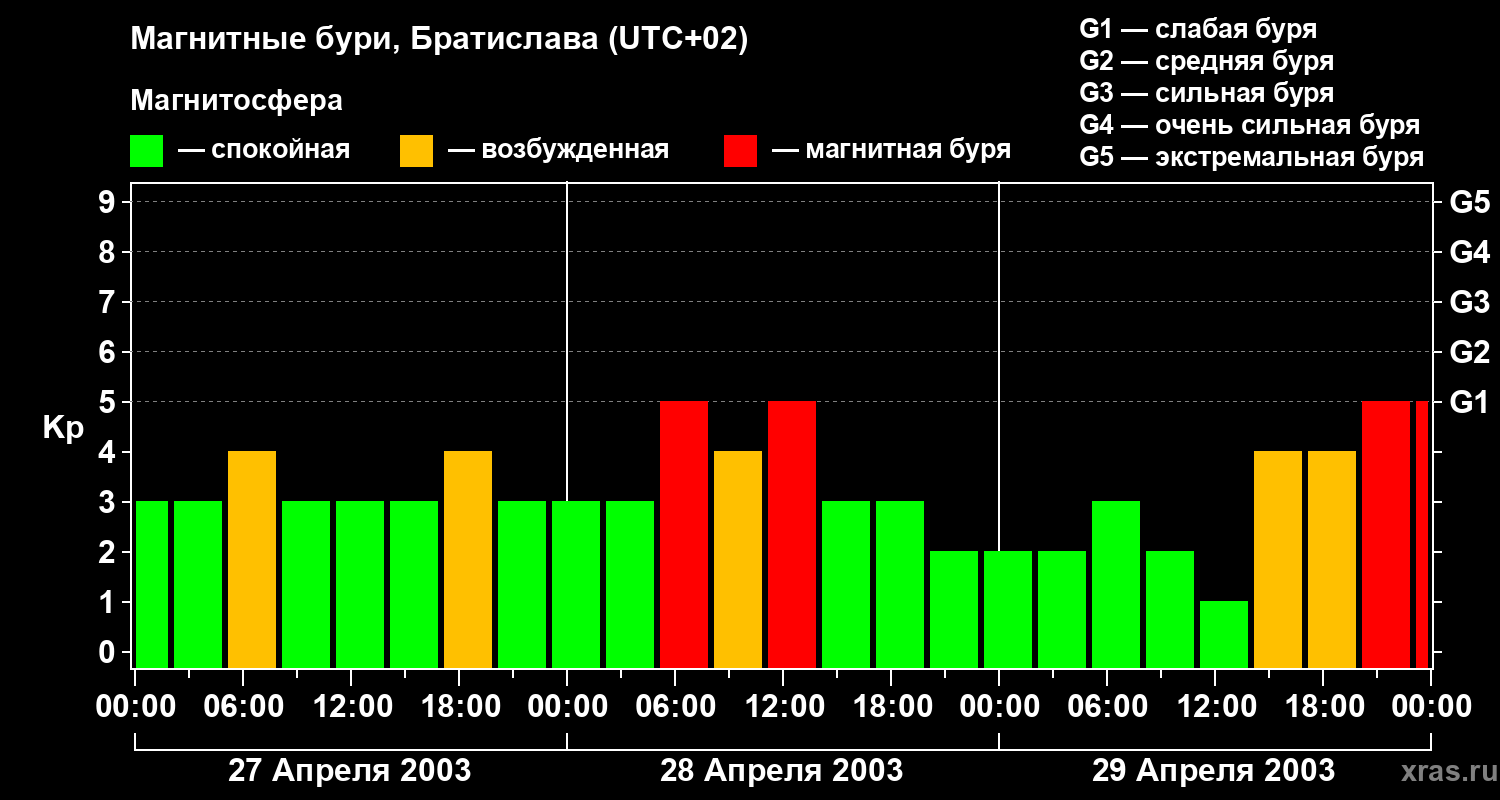 Изменения геомагнитного индекса Kp