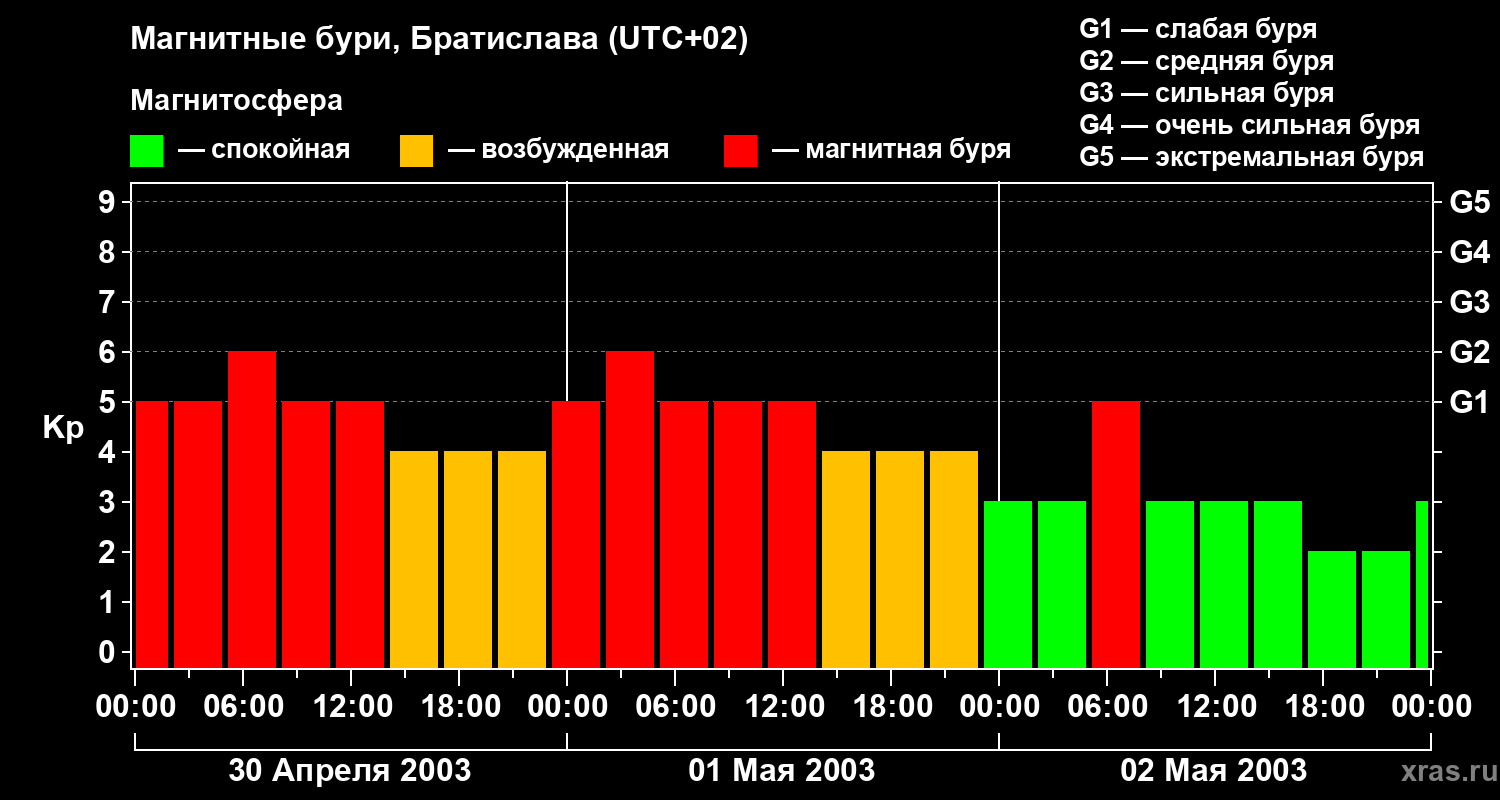 Изменения геомагнитного индекса Kp