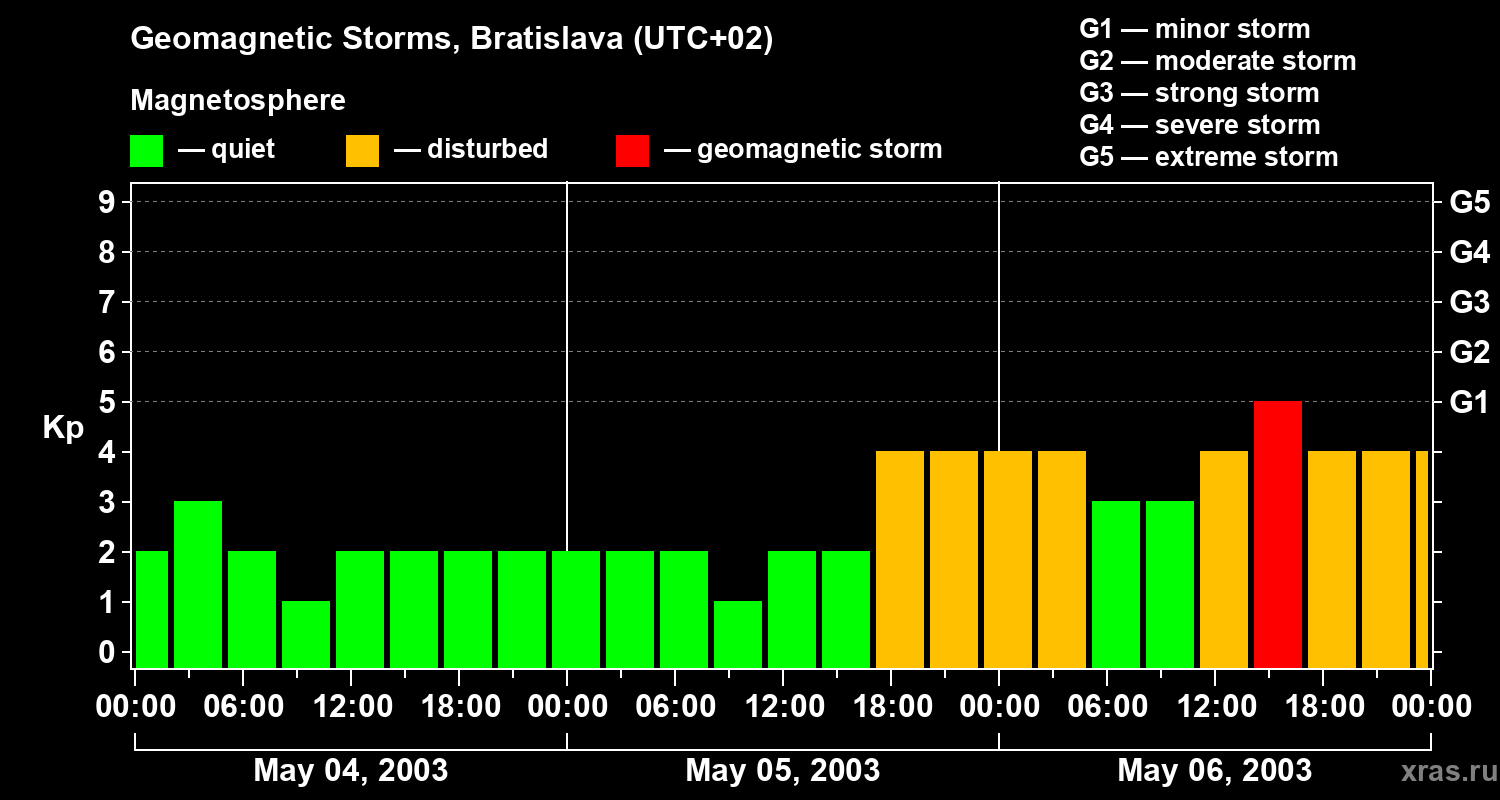 Changes in the geomagnetic index Kp