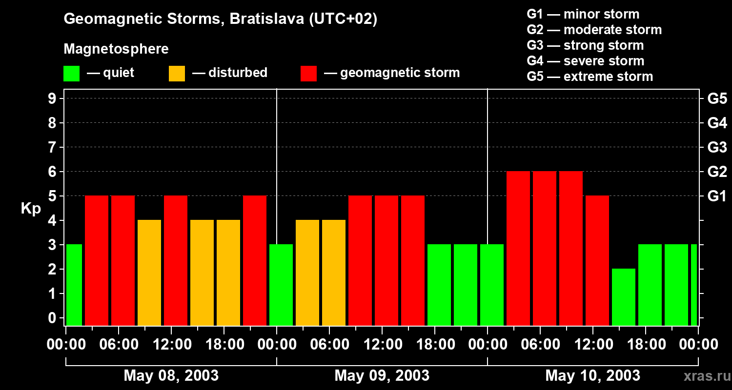 Changes in the geomagnetic index Kp