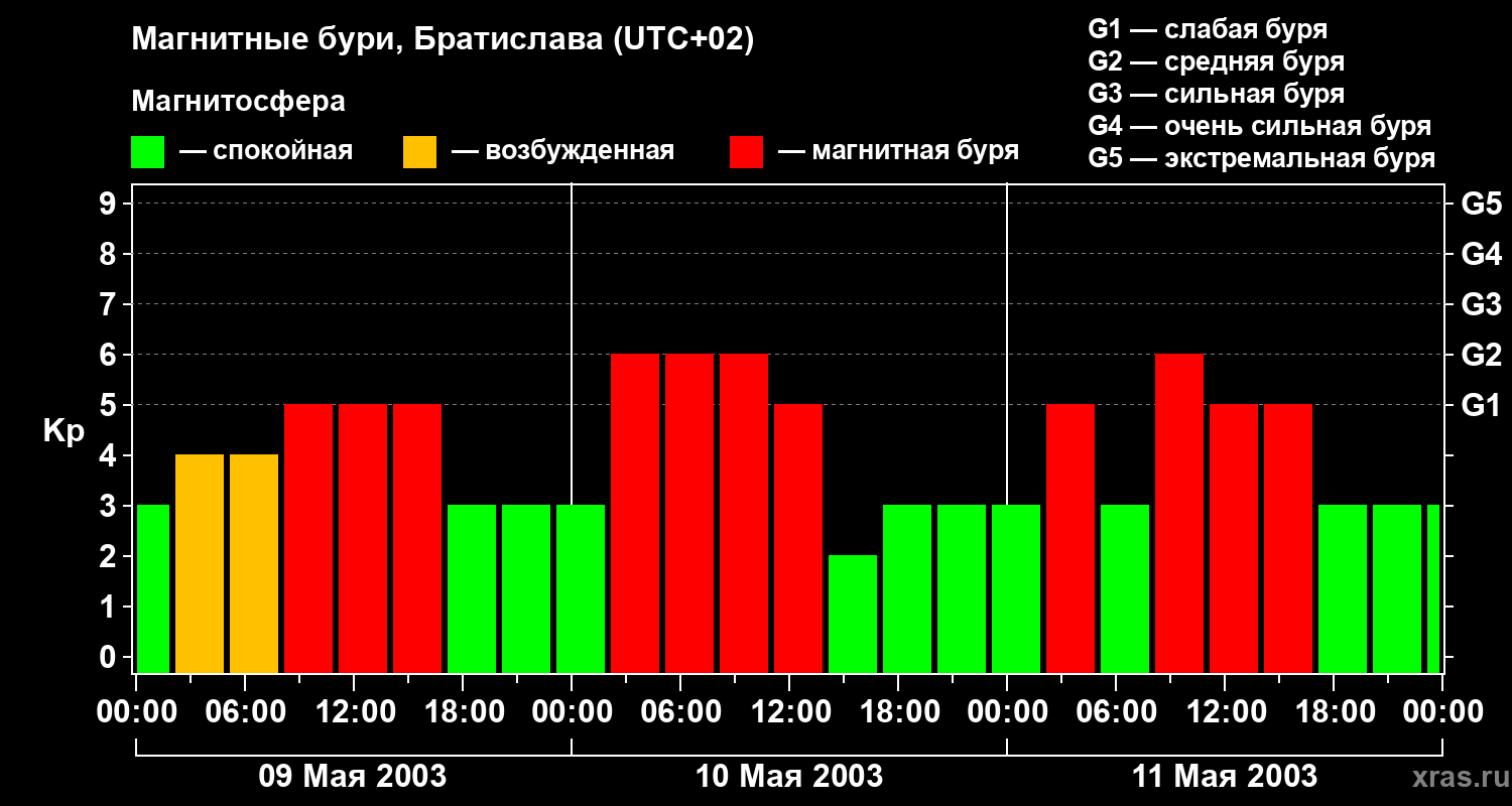 Изменения геомагнитного индекса Kp