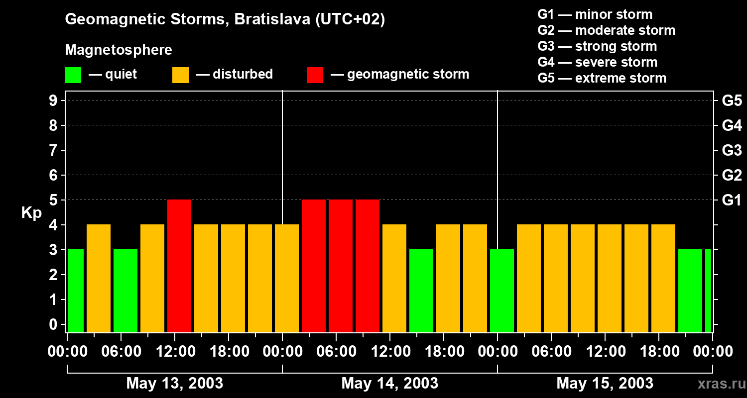 Changes in the geomagnetic index Kp