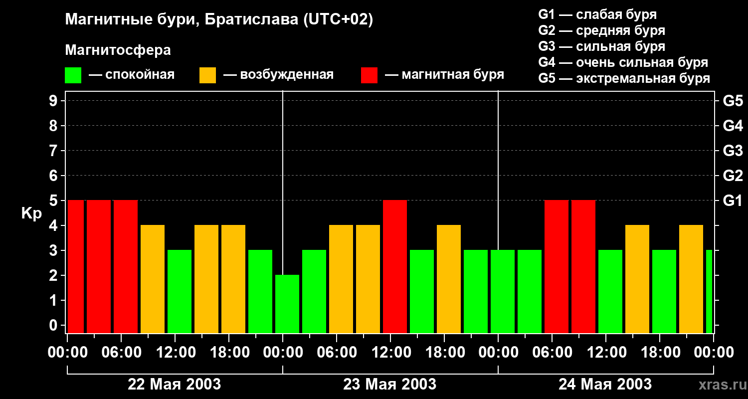 Изменения геомагнитного индекса Kp