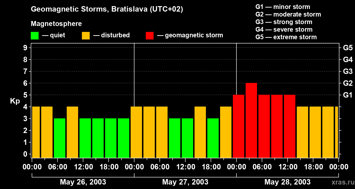Changes in the geomagnetic index Kp