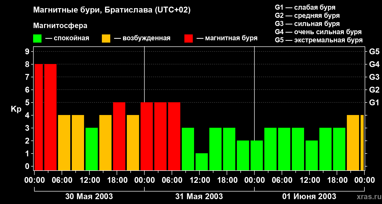 Изменения геомагнитного индекса Kp