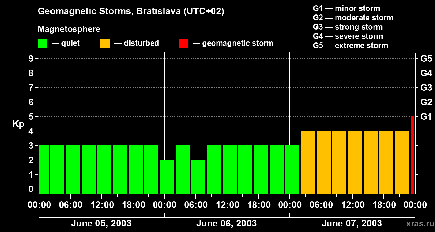 Changes in the geomagnetic index Kp