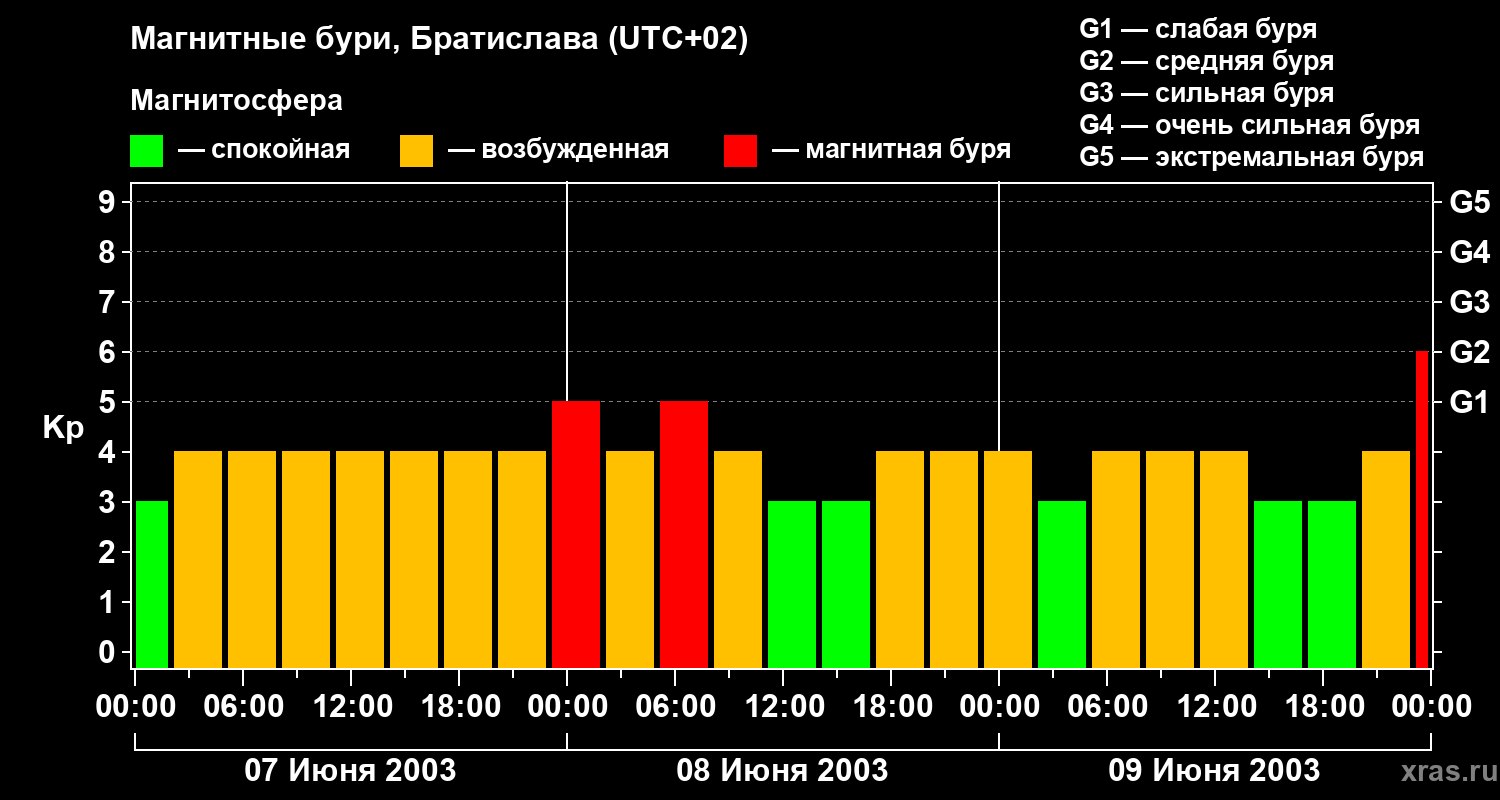 Изменения геомагнитного индекса Kp