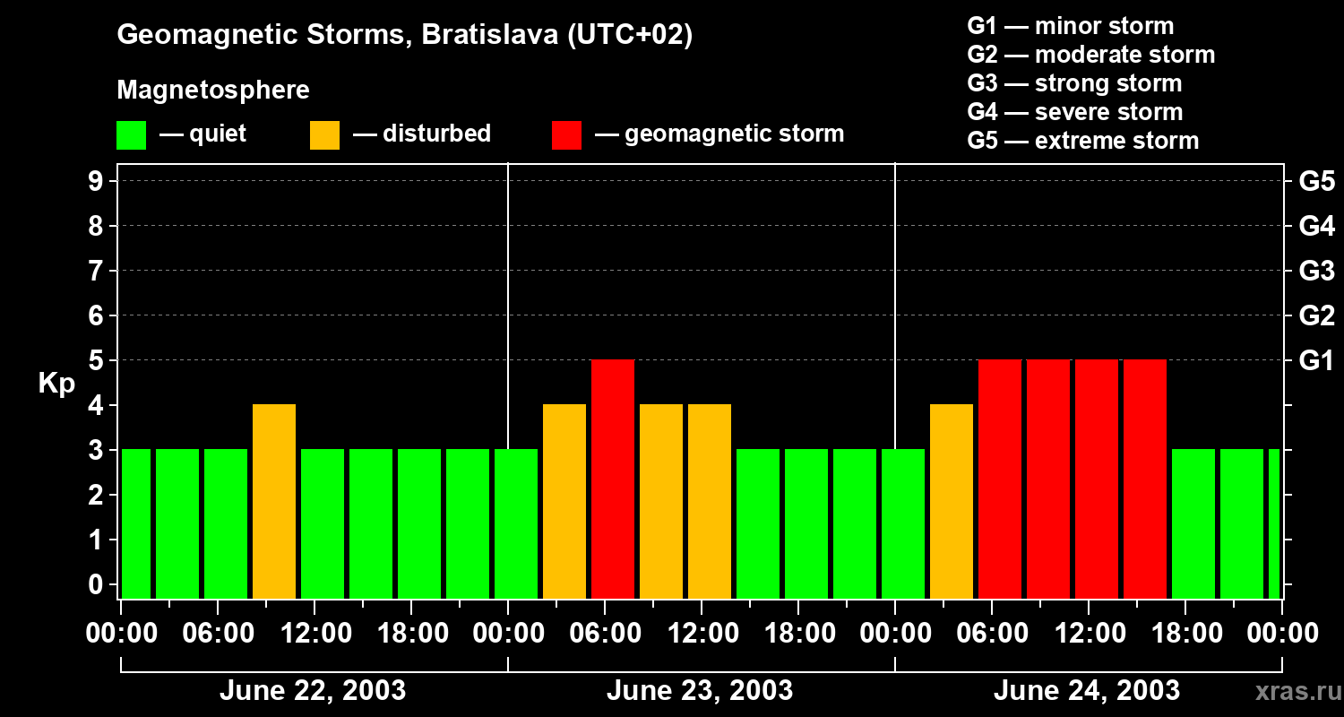 Changes in the geomagnetic index Kp