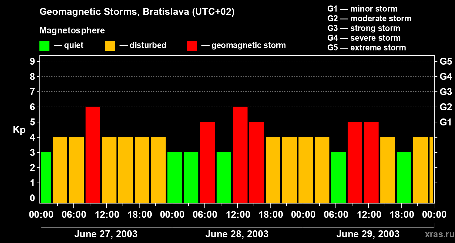 Changes in the geomagnetic index Kp