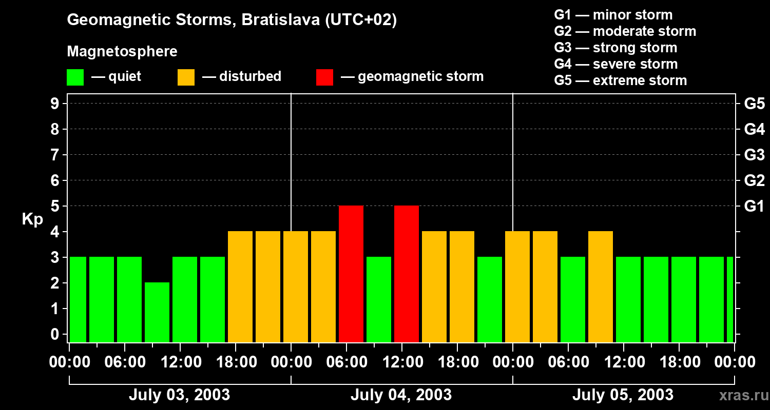 Changes in the geomagnetic index Kp