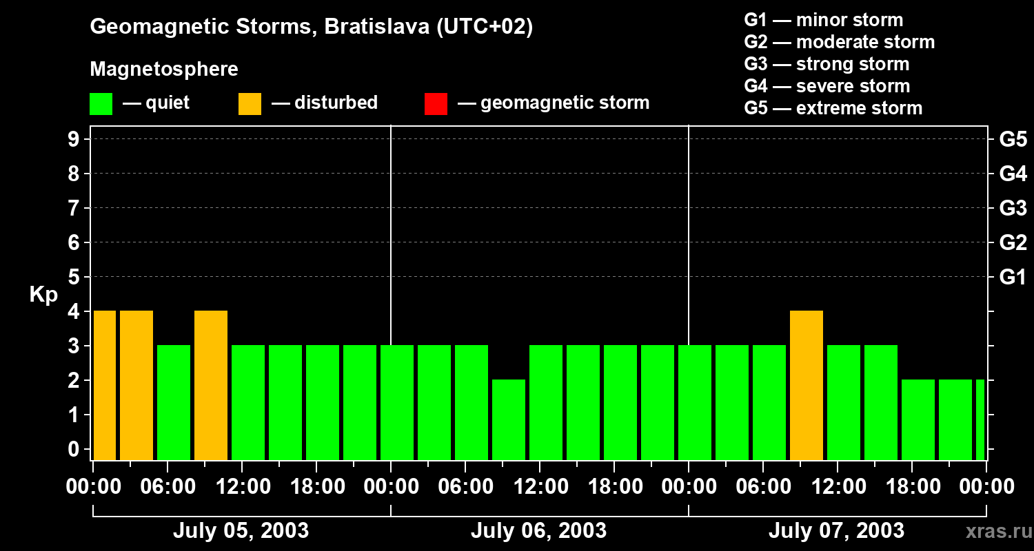 Changes in the geomagnetic index Kp