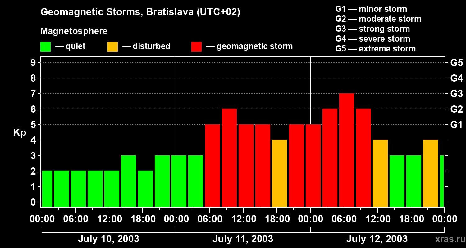 Changes in the geomagnetic index Kp