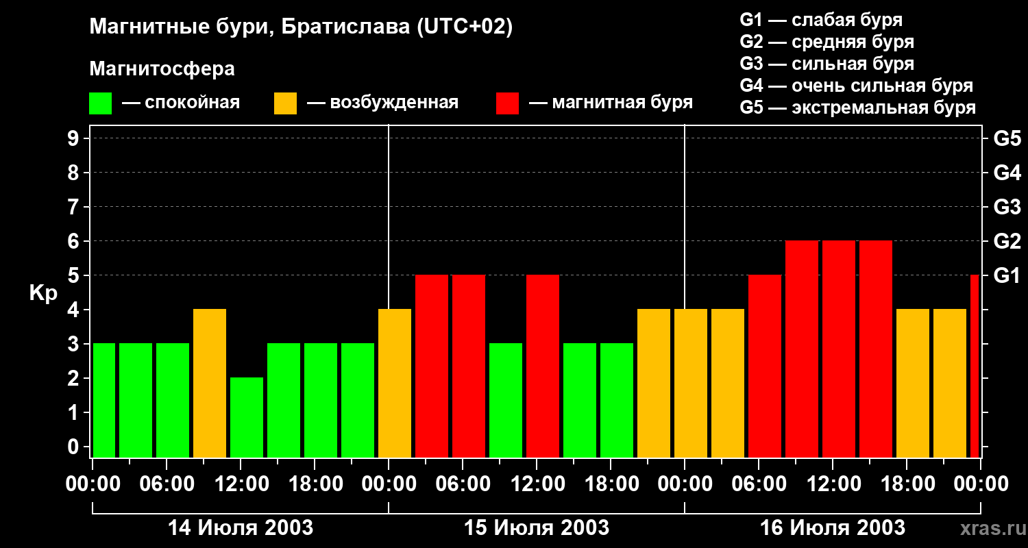 Изменения геомагнитного индекса Kp
