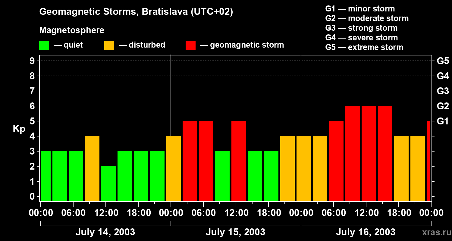 Changes in the geomagnetic index Kp