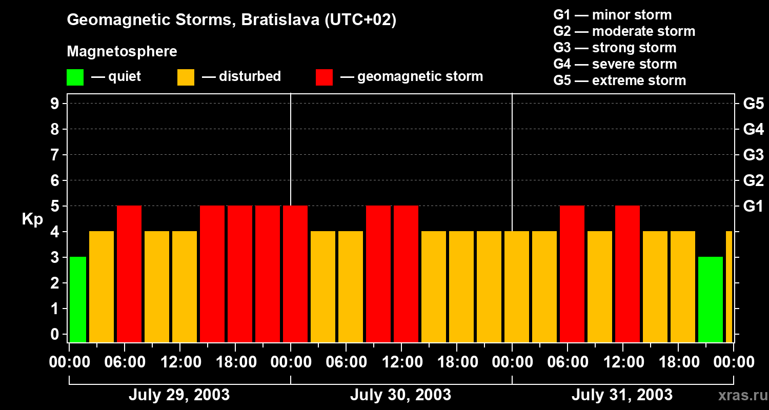 Changes in the geomagnetic index Kp
